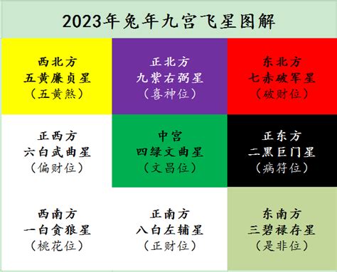 西北位2023|苏明峰2023年家居风水吉凶方位解析 兔年九星飞宫图。